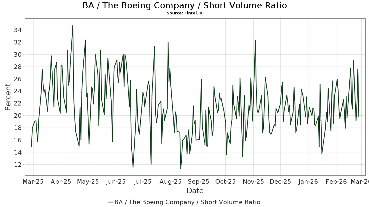 BA Short Interest / Boeing Company (The)