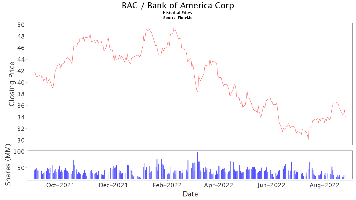 BAC Stock Price and News / Bank of America Corp. Stock Price Quote