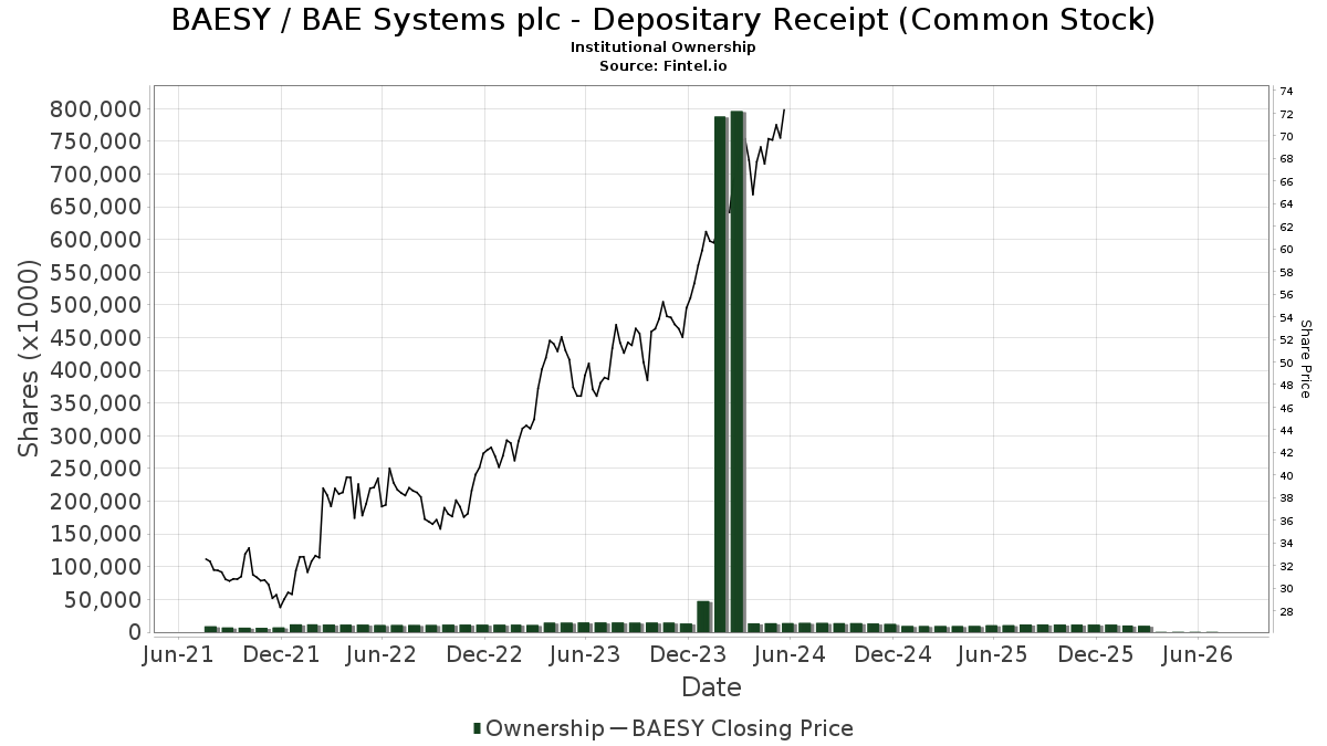 BAESY Institutional Ownership BAE Systems PLC