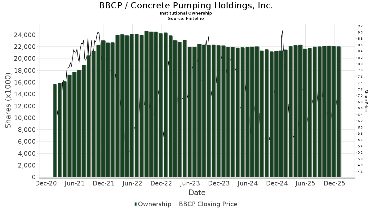 BBCP Concrete Pumping Holdings, Inc. Stock Stock Price