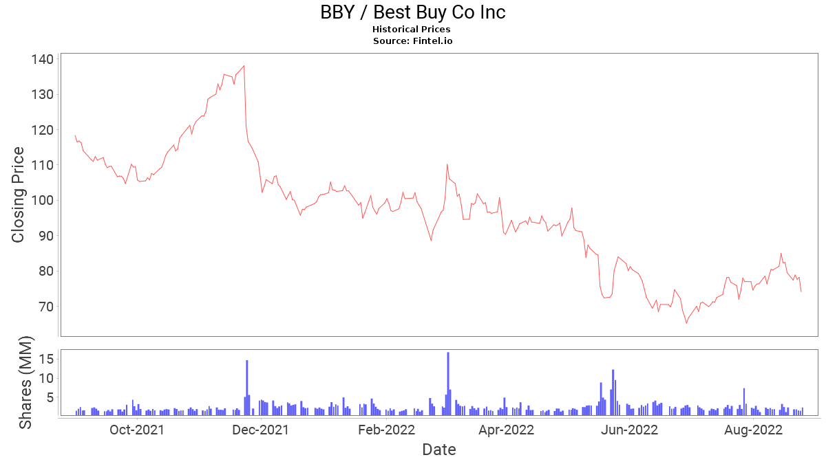BBY Stock Price and News / Best Buy Co., Inc. Stock Price Quote and