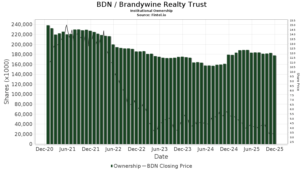 BDN Brandywine Realty Trust Stock Stock Price, Institutional
