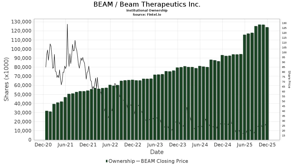 BEAM Beam Therapeutics Inc. Stock Stock Price, Institutional