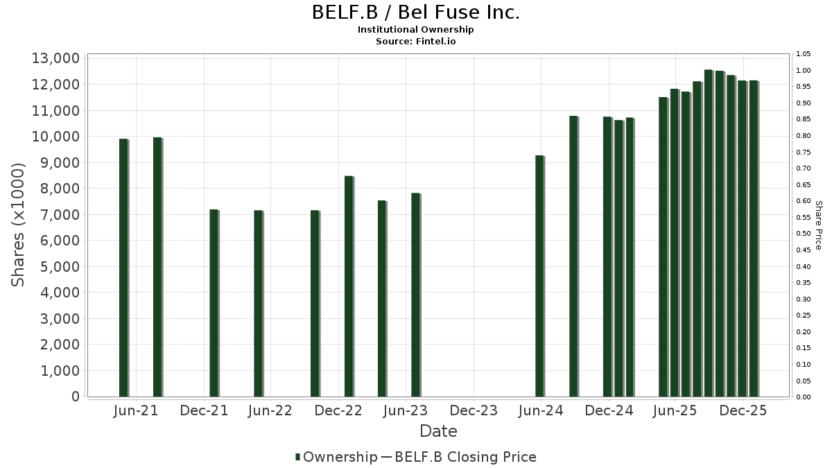 BELF.B Bel Fuse Inc. Stock Stock Price, Institutional Ownership