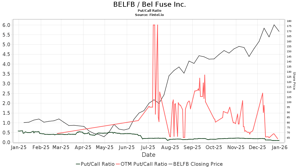 Bel Fuse Inc. Class B (BELFB) Declares 0.07 Dividend Nasdaq