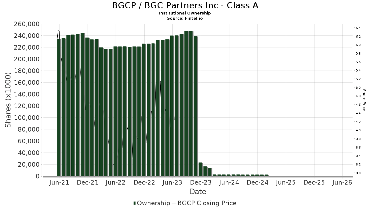BGCP Institutional Ownership BGC Partners, Inc. Stock
