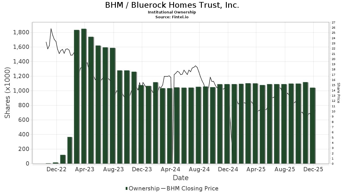 Radoff Bradley Louis Now Owns 7.40 of Bluerock Homes Trust Inc (BHM)