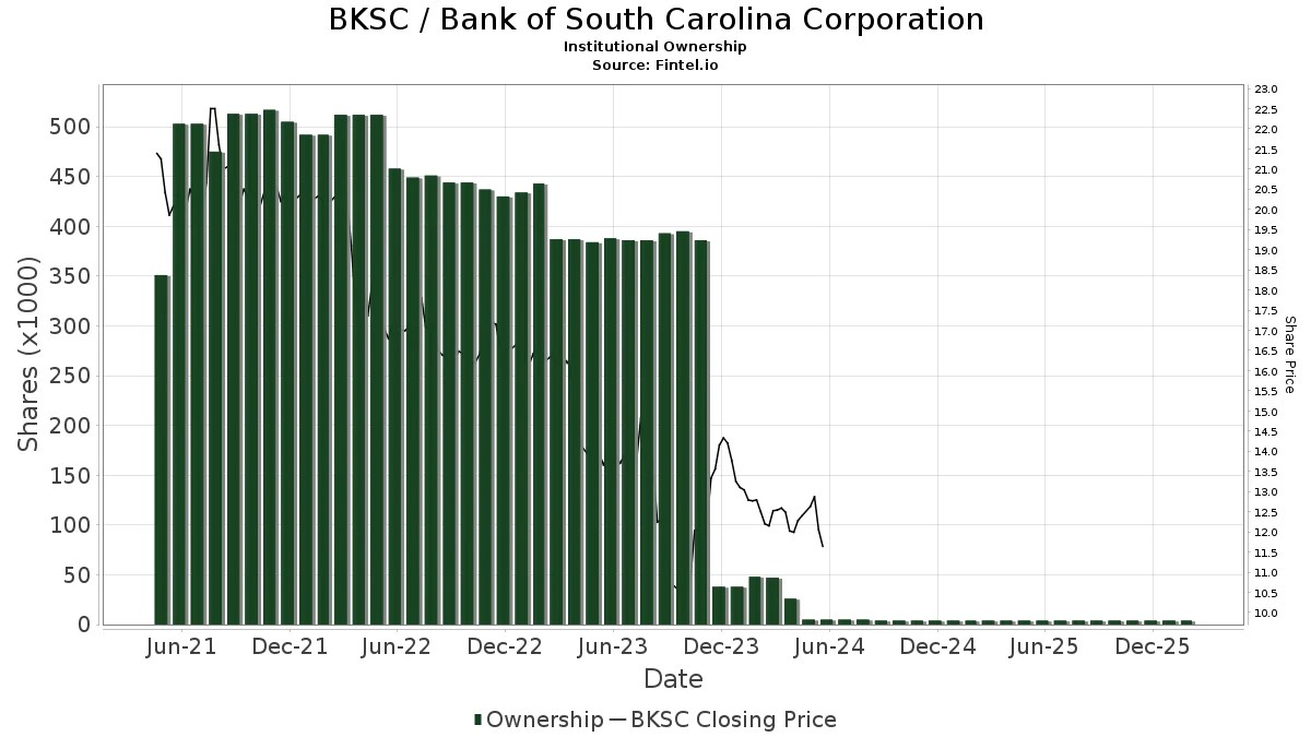 Bank of South Carolina (BKSC) Declares 0.17 Dividend