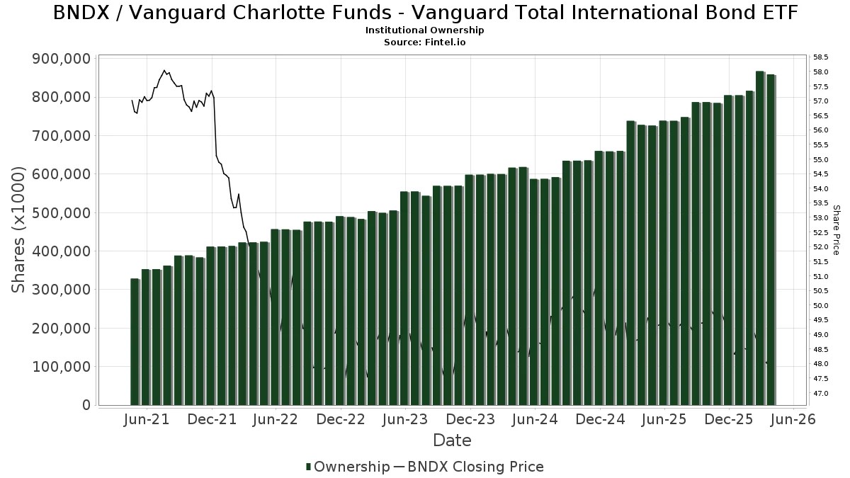 BNDX Institutional Ownership and Shareholders Vanguard Total
