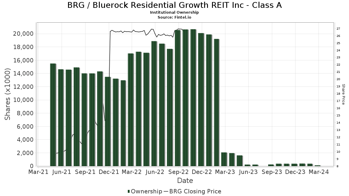 BRG Bluerock Residential Growth REIT Inc Class A Stock Stock