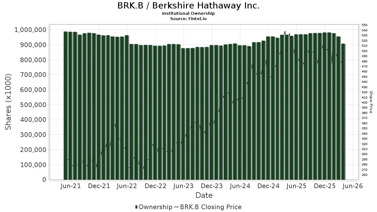 BRK.B Berkshire Hathaway Inc. Stock Stock Price, Institutional