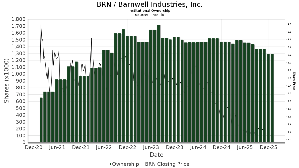 BRN Barnwell Industries, Inc. Stock Stock Price, Institutional