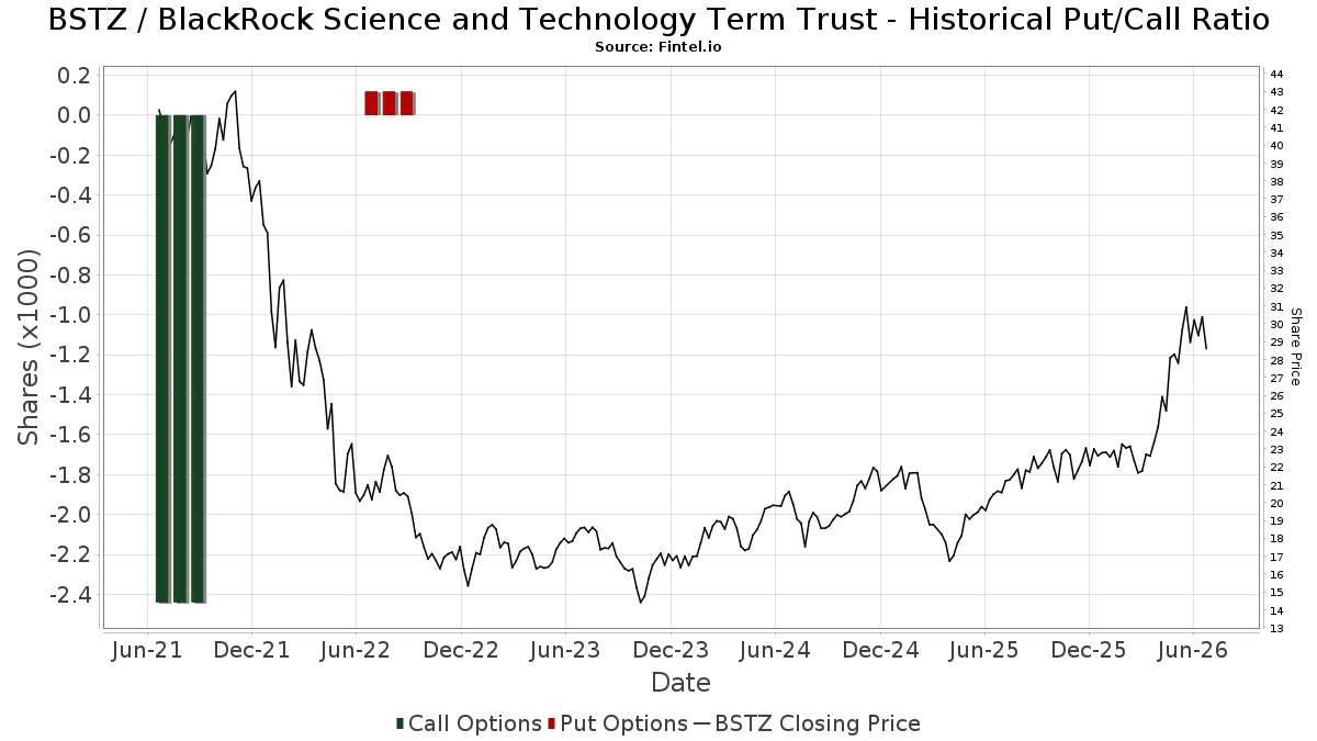 BSTZ Short Interest BlackRock Science and Technology Trust II