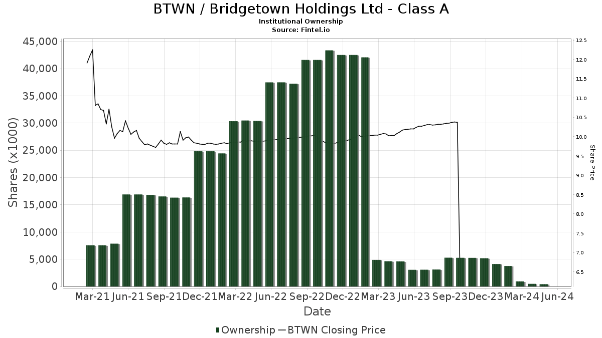 DPDFX Delaware Diversified Fund Class A ownership in