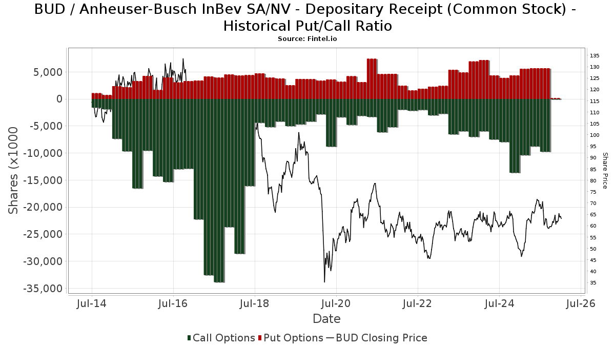 BUD AnheuserBusch InBev SA/NV Depositary Receipt Stock