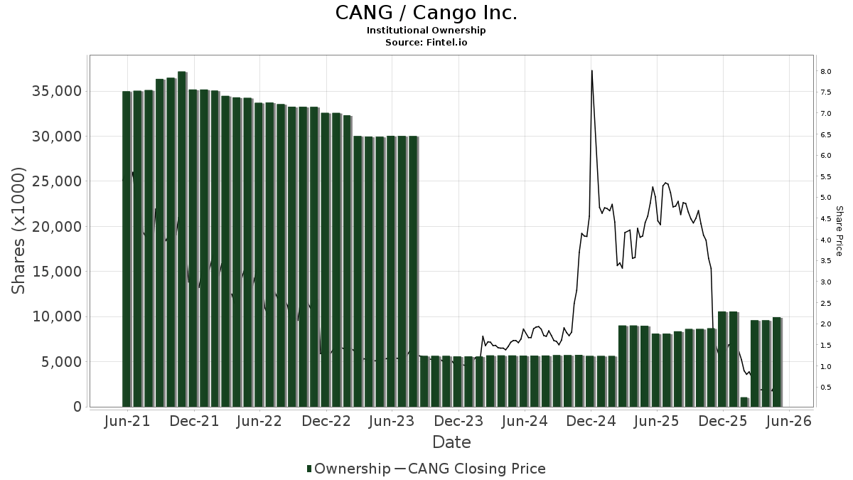 CANG Institutional Ownership Cango Inc. Stock