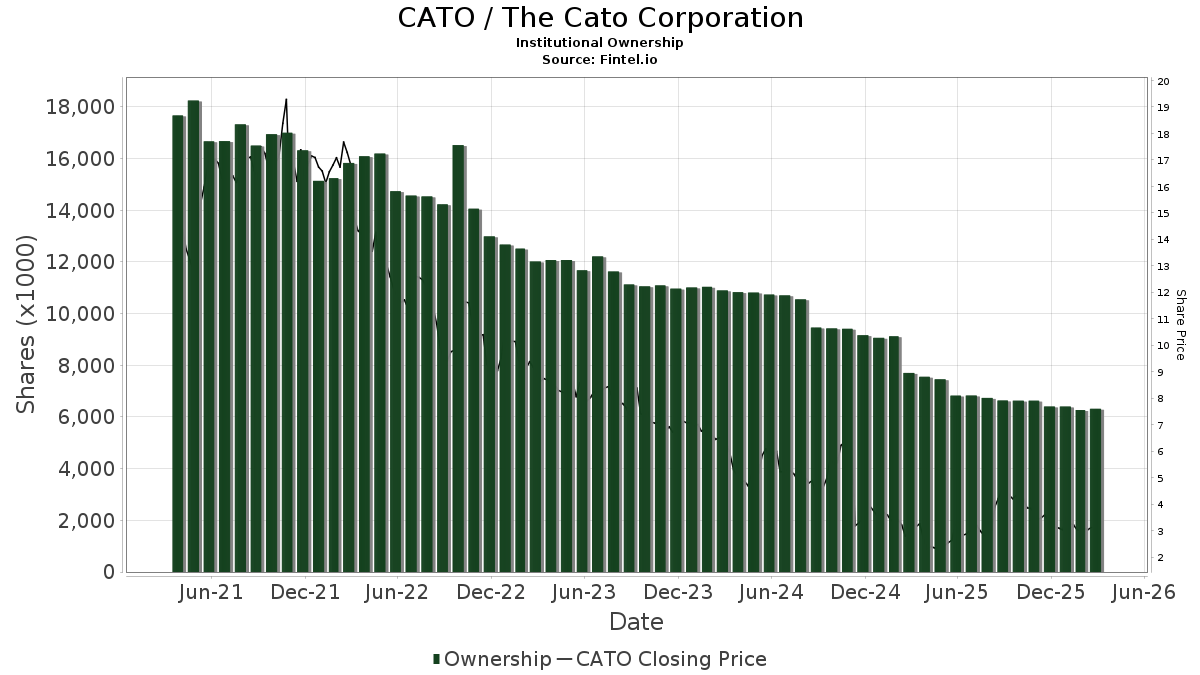 CATO The Cato Corporation Stock Stock Price, Institutional