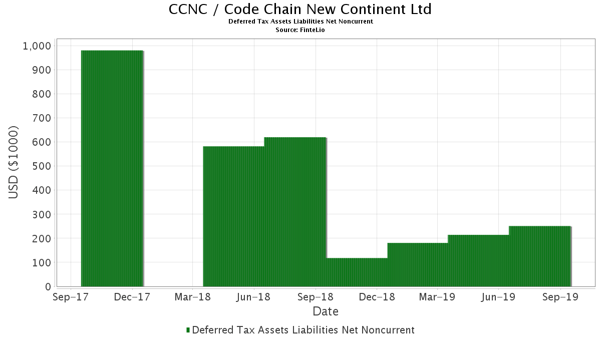 CCNC Deferred Tax Assets Liabilities Net Noncurrent Code Chain New