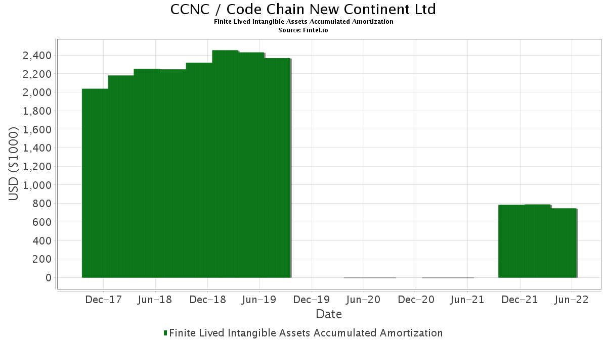 CCNC Finite Lived Intangible Assets Accumulated Amortization Code