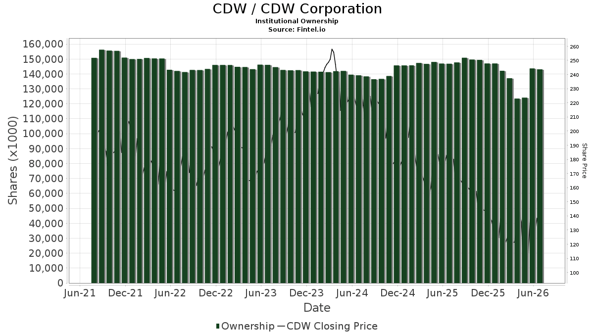 CDW Institutional Ownership CDW Corporation Stock