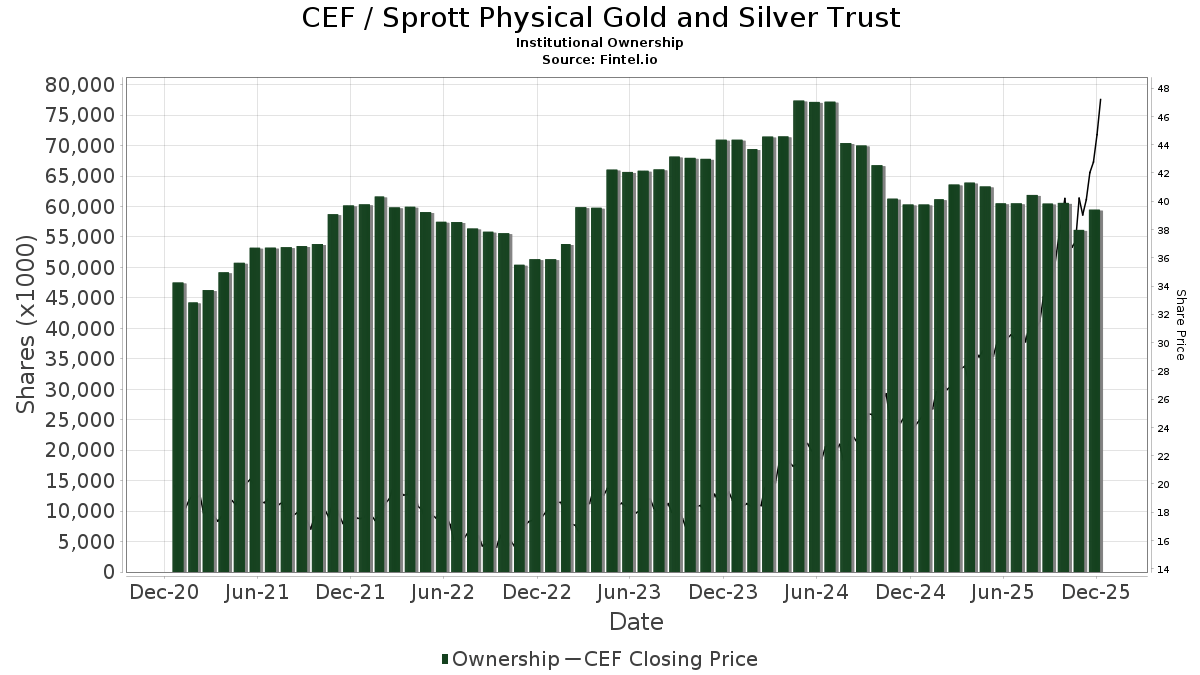 CEF Sprott Physical Gold and Silver Trust Stock Stock Price