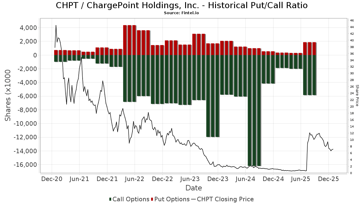 CHPT ChargePoint Holdings, Inc. Stock Stock Price, Institutional