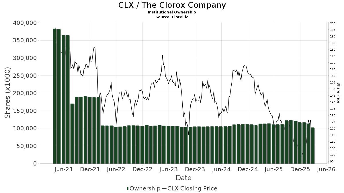 CLX Institutional Ownership Clorox Co