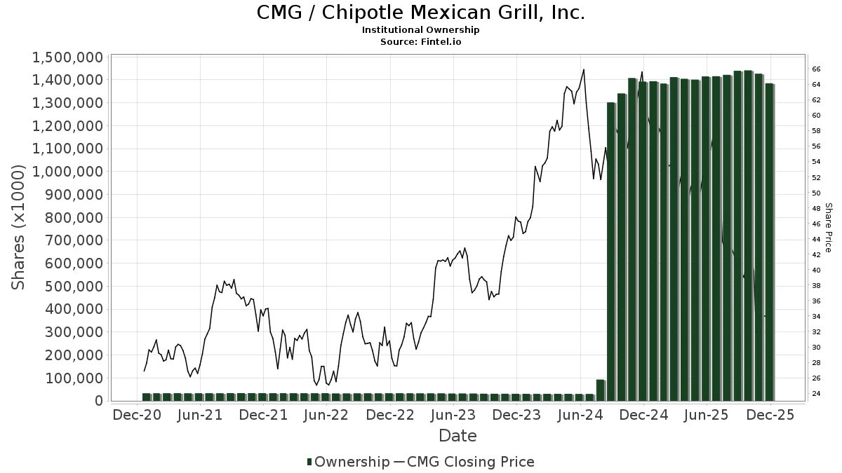 CMG Chipotle Mexican Grill, Inc. Stock Stock Price, Institutional