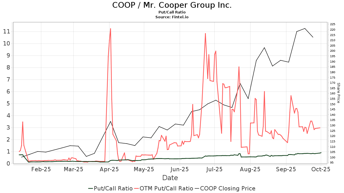 Mr. Cooper Group (COOP) Price Target Increased by 7.18 to 95.12