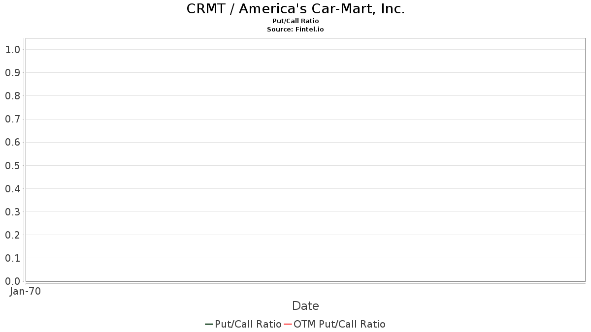 Stephens & Co. Upgrades Americas Car Mart (CRMT) Nasdaq