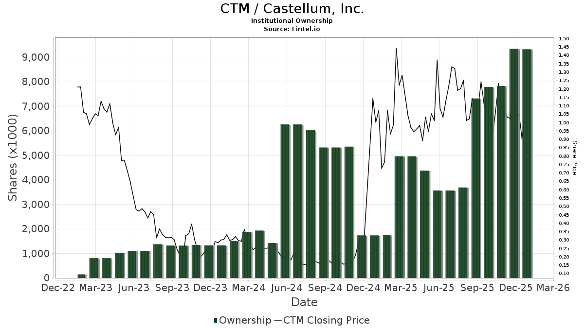 CTM Castellum, Inc. Stock Stock Price, Institutional Ownership