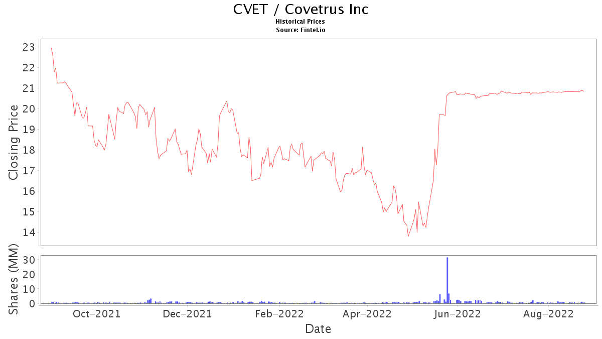 CVET Stock Price and News / COVETRUS, INC. Stock Price Quote and News
