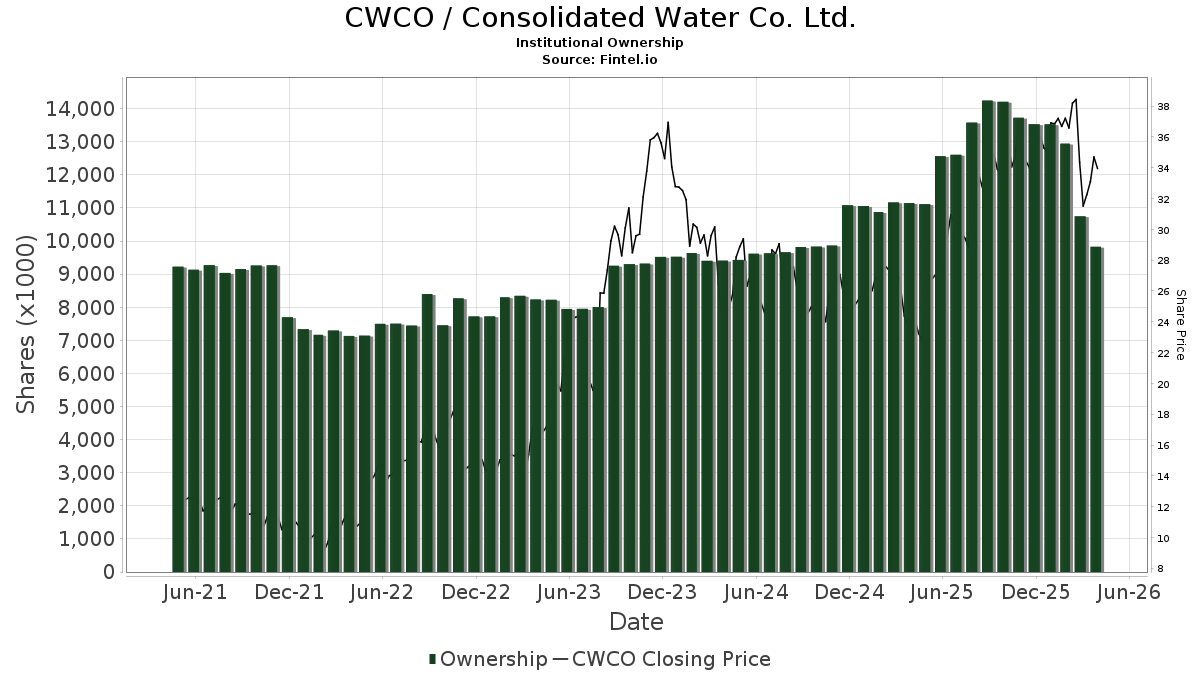 Consolidated Water Co. (CWCO) Price Target Increased by 58.00 to 40.29