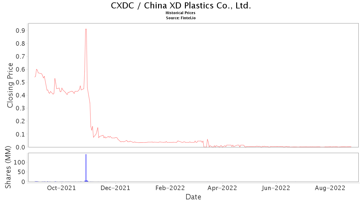 CXDC Stock Price and News / China XD Plastics Co., Ltd. Stock Price