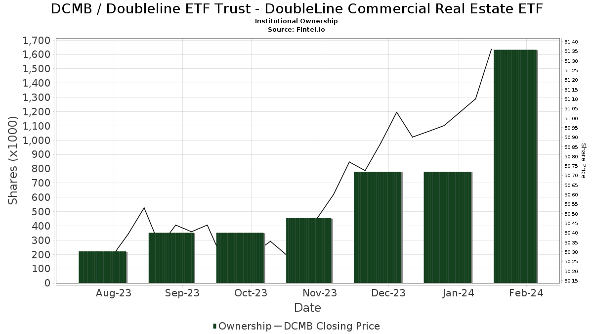 DoubleLine ETF Trust DoubleLine Commercial Real Estate ETF (DCMB