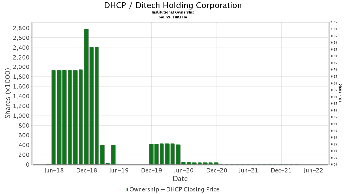 DHCP Institutional Ownership Ditech Holding Corporation Stock
