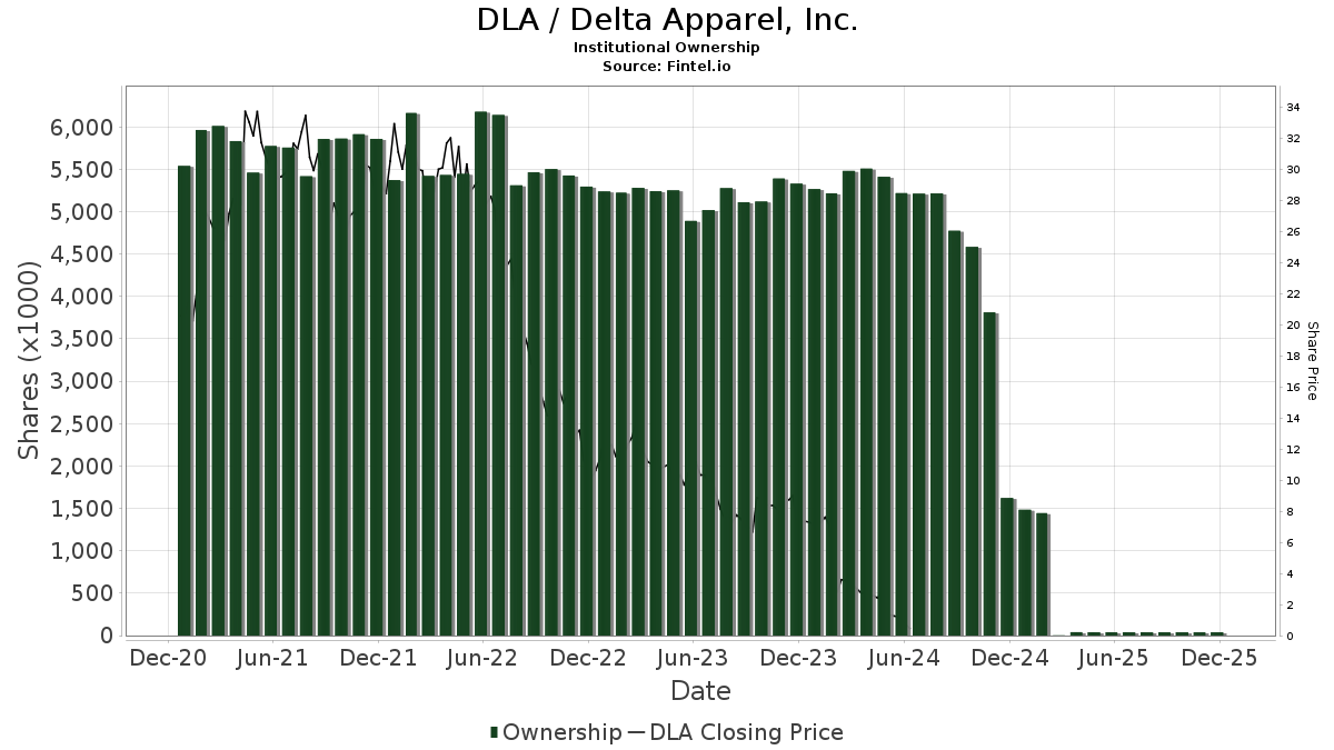 DLA Delta Apparel, Inc. Stock Stock Price, Institutional Ownership