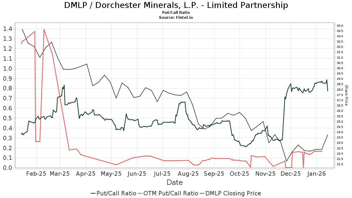 Dorchester Minerals LP Units (DMLP) Declares 0.99 Dividend Nasdaq