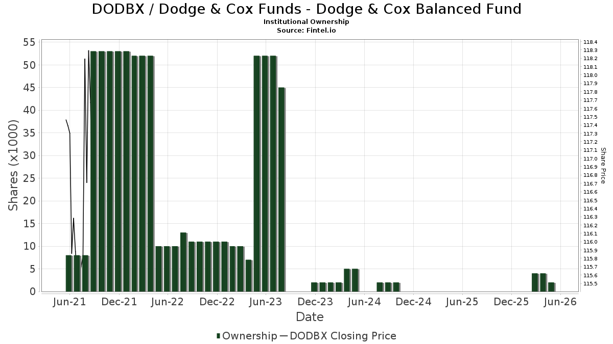 Dodge And Cox Balanced Fund Ultimate Dodge