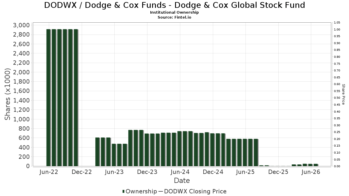 Dodge & Cox Global Stock Fund Fact Sheet TEWLO