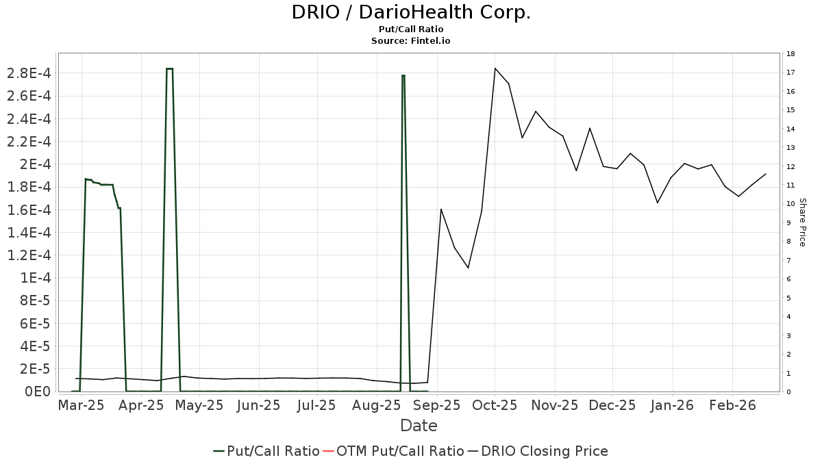 CraigHallum Maintains DarioHealth (DRIO) Buy Nasdaq