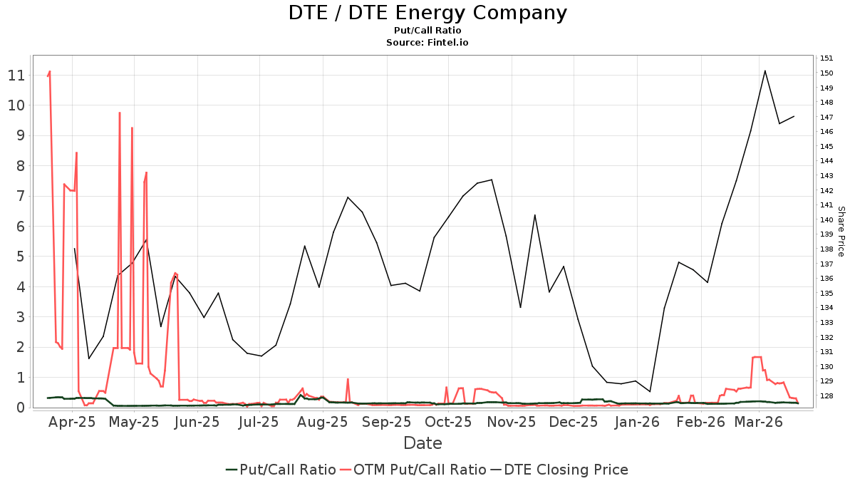 BMO Capital Maintains DTE Energy (DTE) Market Perform Recommendation