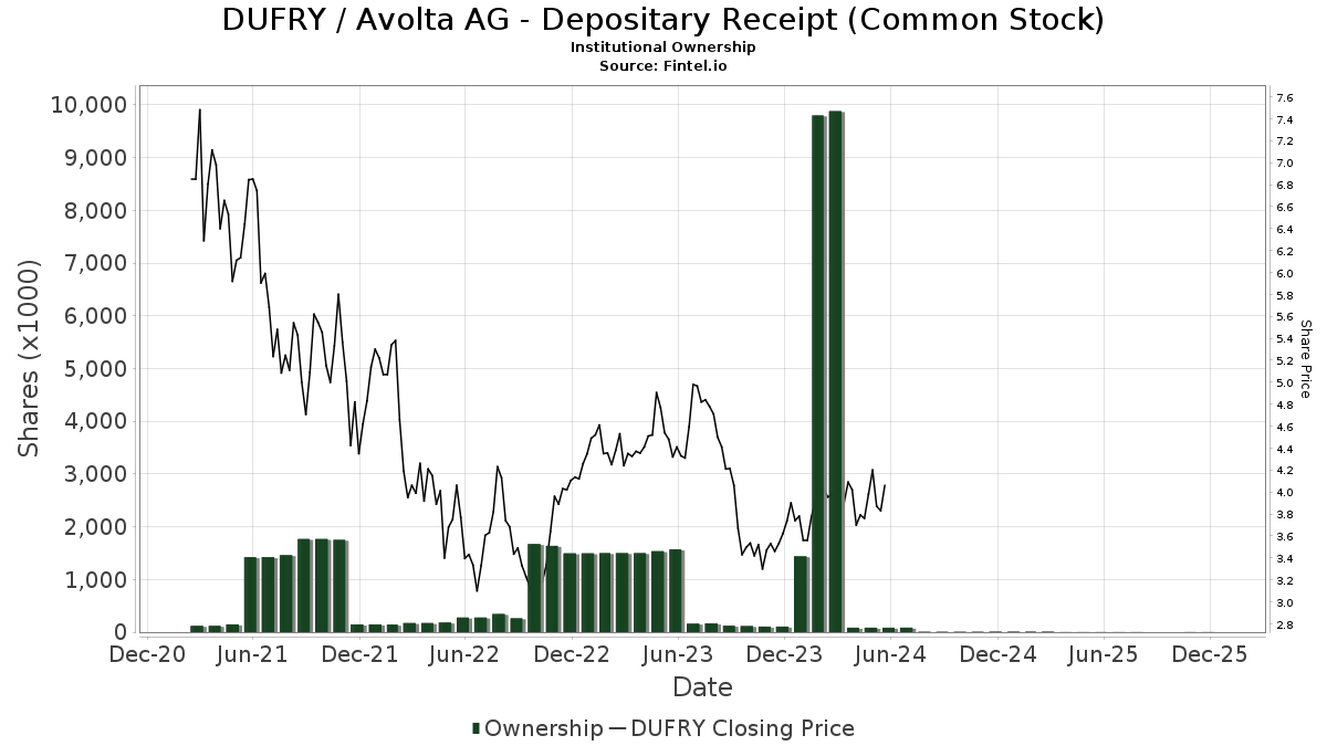 Avolta AG Depositary Receipt () (DUFRY) Price Target Increased by 13.