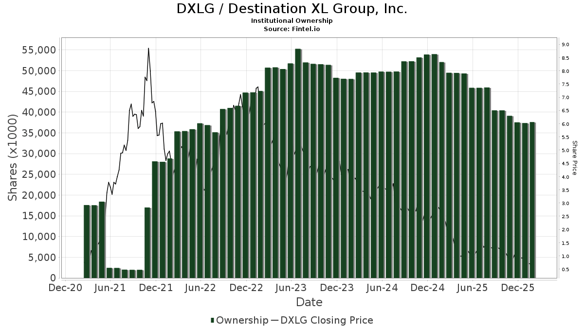 BlackRock Increases Position in Destination XL Group (DXLG) Nasdaq