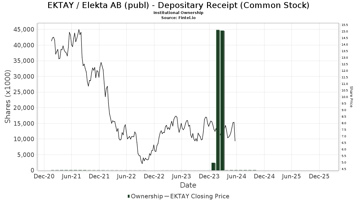 Elekta AB ADR (EKTAY) Price Target Increased by 6.97 to 8.01