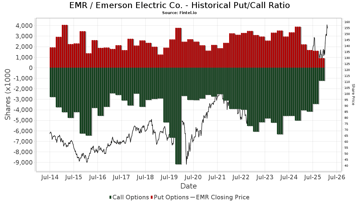 EMR Emerson Electric Co. Stock Stock Price, Institutional Ownership