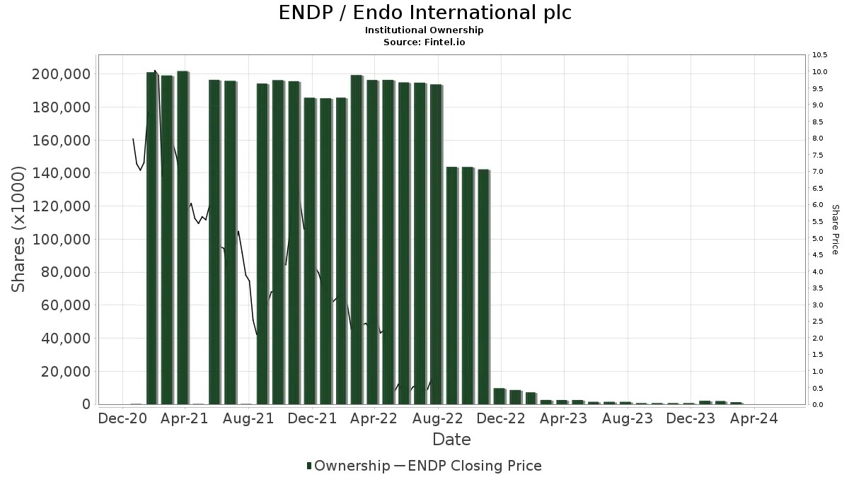 Endo International PLC (NASDAQENDP) sees increased investment from