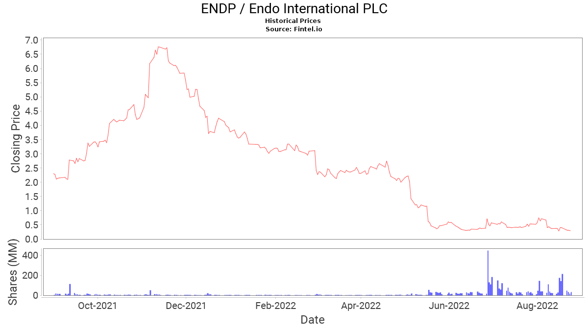 ENDP Stock Price and News / Endo International plc Stock Price Quote
