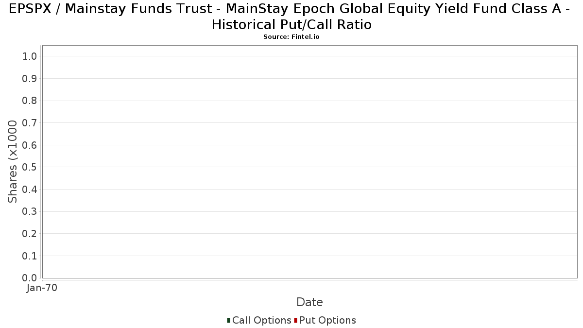 EPSPX Mainstay Funds Trust MainStay Epoch Global Equity Yield Fund Class A Stock Stock