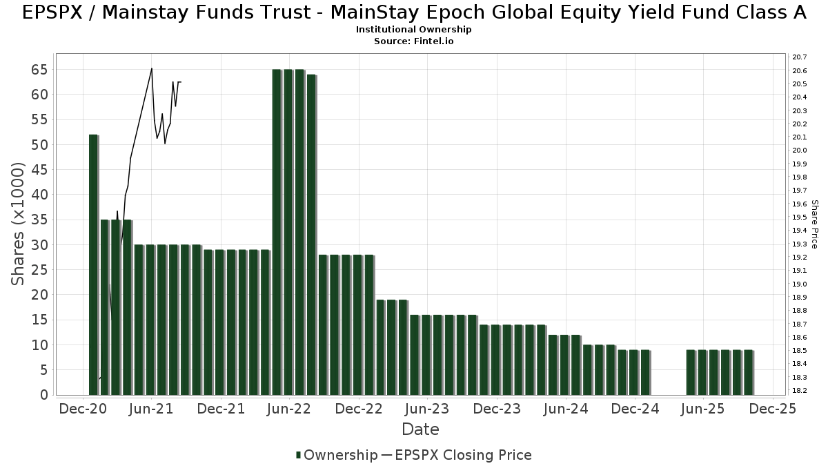 EPSPX Mainstay Funds Trust MainStay Epoch Global Equity Yield Fund Class A Stock Stock